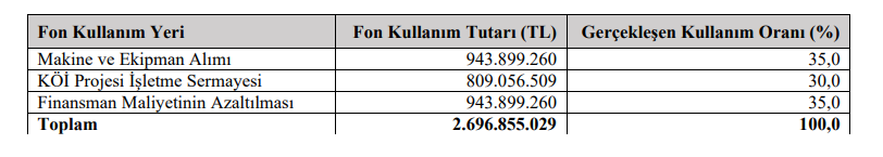 Gülermak Ağır Sanayi (GLRMK) sermaye artırımı gelirinin kullanım yerlerini açıkladı | Rota Borsa